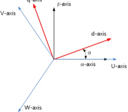 Fig. 2. 3-Phase coordinates and DQ coordinates 모터의  쇄교자속을  구하는  식은  다음과  같다.                                                                                             (2) 3상  좌표계  변수를  모터의  동기  좌표계  변수로  변환하 는  식