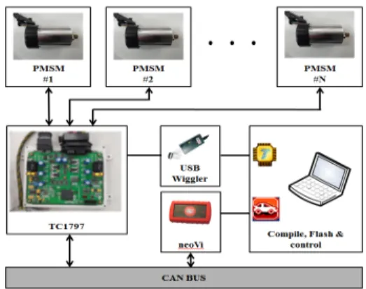 Fig. 3. Function diagram of multi motor controller  ECU 2. 제어기 개발 환경 본  논문에서는  그림  4와  같이  다중  모터  제어를  위하 여  CAN  통신을  사용함으로써  ECU  내부의  각종  상태를  확인하고  전류,  속도  및  전압  지령값을  줄  수  있도록  시 스템을  구축하였다
