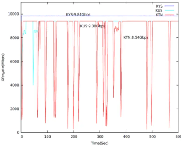Fig.  1  Configuration  of  VLBI  System  and  Network  between  three  KVN  observatories  and  Daejeon 