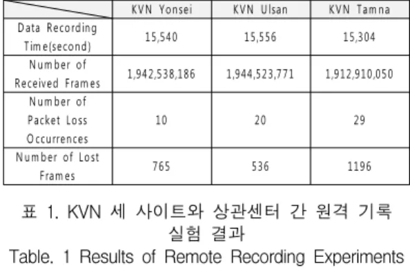 표  2.  원격  기록  실험에서  가장  많은  오류가  발생한  탐라  사이트의  패킷  유실  내역