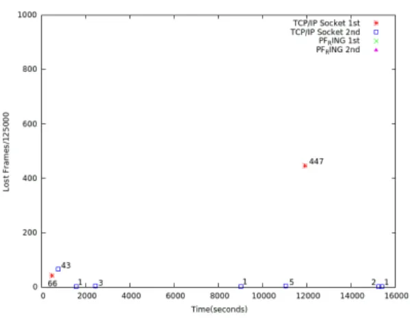 그림  3.  PF_RING  링  버퍼와  TCP/IP  기반  링  버퍼를  이용한  프레임  수신,  저장  성능  비교 Fig.  3  Performance  Comparison  of  Frame  Reception  and  Storage  using  PF_RING  ring  buffer  and  TCP/IP 