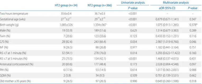 Table 2. Demographics and Neonatal Outcomes of Study Population according to Body Temperature 2 Hours after Hospitalization HT2 group (n=34) NT2 group (n=366) Univariate analysis Multivariate analysis