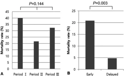 Fig. 3. (A) In the absence of O/E LHR value, 5-minute Apgar score, first postnatal pH,  and associated major congenital anomalies were important to predict mortality  (AUC=0.883)