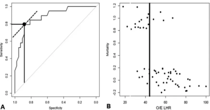 Fig. 4. (A) Youden index of O/E LHR is 44% using receiver operating characteristic  (ROC) curve