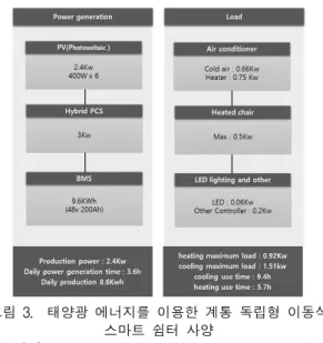 Fig.  3  System  independent  mobile  smart  shelter  using  solar  energy  specifications