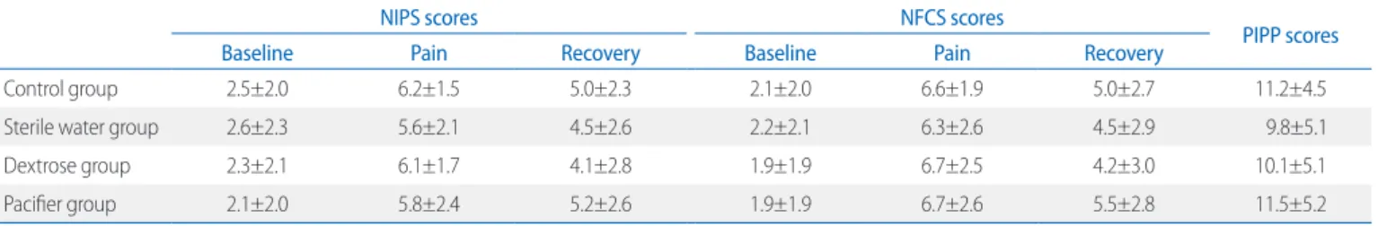 Table 2. Neonatal Pain Scores according to Analgesic Procedures