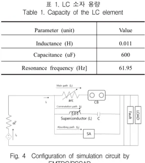 Table  1.  Capacity  of  the  LC  element