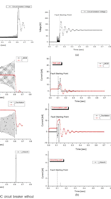Fig.  5  Simulation  results  of  DC  circuit  breaker  without  superconductor