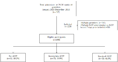 Fig. 1. Flow diagram showing the study design of 198 preterm infants included in this study