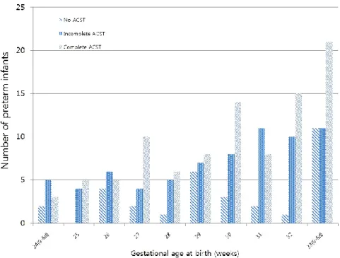 Fig. 2. Distribution of gestational age at birth of each subgroup. ACST, antenatal corticosteroid  therapy.