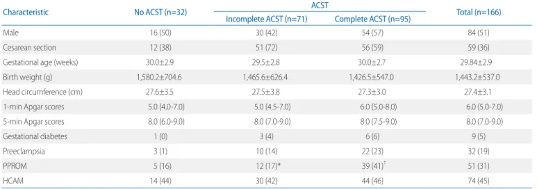 Table 2. Neonatal Outcomes of the Study Subjects by Group