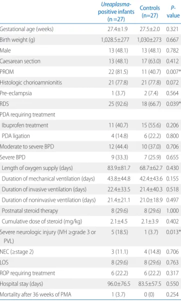 Table 3. Subgroup Analysis for Ureaplasma-Positive Infants According  to Macrolide Treatment (n=30)