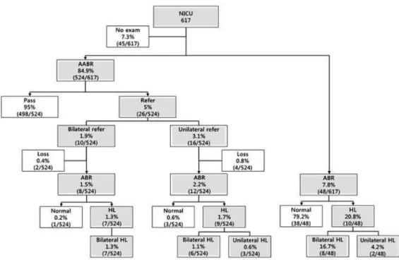 Table 3. Comparison of Risk Factors between Hearing Loss Group and  False Positive Group in Well-Baby Nursery Infants