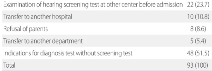 Table 5. Causes of Undoing the Hearing Screening Test in Neonatal  Intensive Care Unit