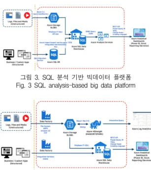 그림  3.  SQL  분석  기반  빅데이터  플랫폼 Fig.  3  SQL  analysis-based  big  data  platform