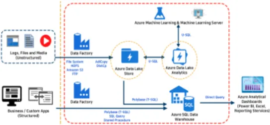 그림  7.  실시간  운영  데이터  통합 Fig.  7  Real-time  operational  data  integration 실시간  데이터  통합  및  가공처리를  위해서는  Azure  IoT(:  Internet  of  Things)  Hub,  Azure  Event  Hub,  Kafka,  실시간  처리를  위해  Azure  HDInsight  또는  Azure  Stream  Analytics로  연계되는  실시간  프 로세싱