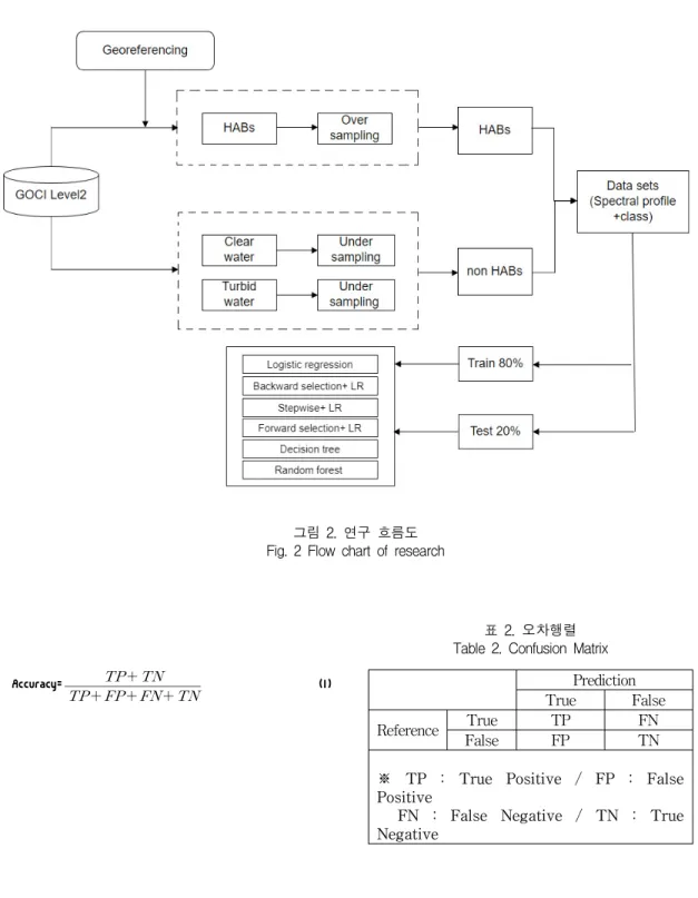 그림  2.  연구  흐름도 Fig.  2  Flow  chart  of  research