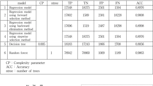 표  3.  정확도  결과  Table  3.  Result  of  accuracy