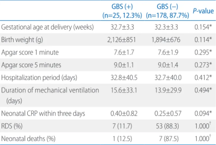 Table 2. Obstetric Factors between GBS (+) and GBS (-) in Preterm  Birth