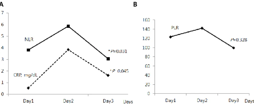 Fig. 1. The changes of NLR, CRP levels (A) and PLR (B) for first 3 days were analyzed using repeated mea- mea-sures analysis of variance