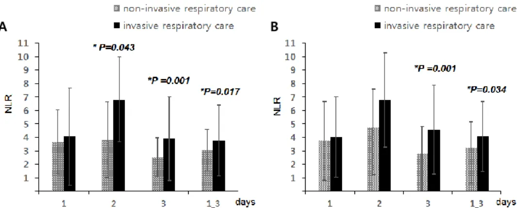 Fig. 2. NLRs of different disease severity groups were compared using Mann-Whitney U test