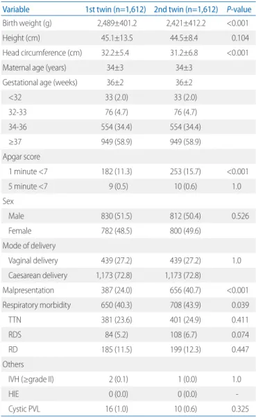 Table 1. Characteristics and Respiratory Outcomes of the Study Pop- Pop-ulation (n=3,224)