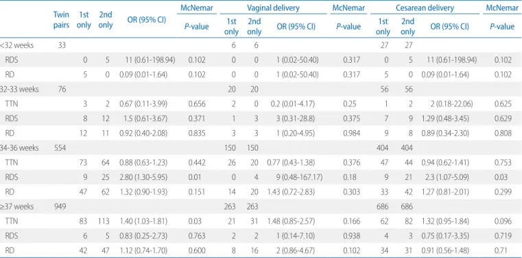 Table 2. Difference of Respiratory Morbidity Incidence between 1st and 2nd Twin by Gestational Age and Mode of Delivery Twin 