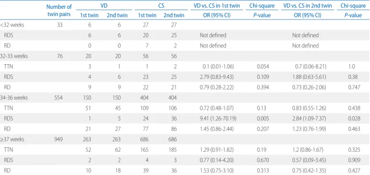 Table 4. Logistic Regression Analysis of the Relative Effects of Birth Order on Respiratory Distress Syndrome by Mode of Delivery