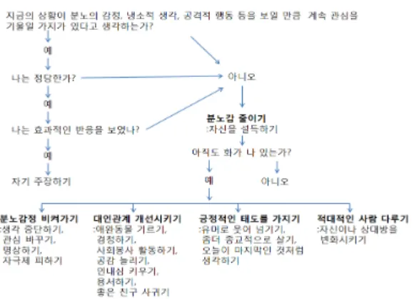 그림 1. 적대감 해결지도 