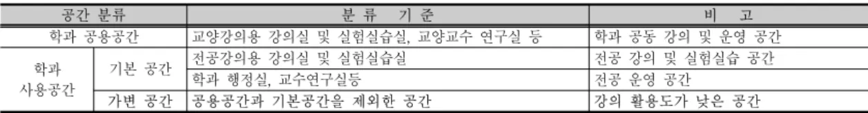 Table 1. Classification System of Educational Space하고  있는  많은  대학의  경영상의  문제를  야기하며  나아가  고등교육의  경쟁력  제고에도  부정적인  영향이  예상되기에,  교육부는  대학의  양적  규모는  대폭  줄이기  위한  적극적인  구조개혁  방안을  추진하고  있다.정원조정과  학과  통폐합을  수반하는  구조조정은  필히 보유자원의  재조정을  필요로  한다