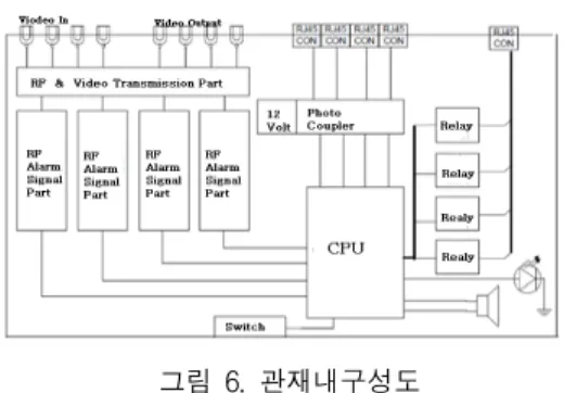 그림  6.  관재내구성도      Fig.  6  The  structure  in  control  part
