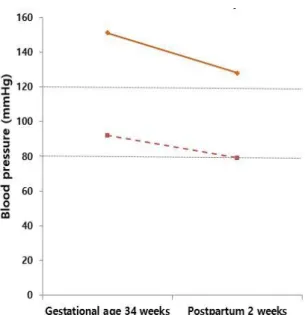 Fig. 4. (A) Maternal 24 hours urine normetanephrine level decreased from 3,964.5 µg at gestational age 34 weeks to 110  ug after delivery