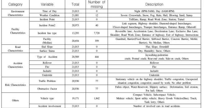 Table  1.  Descriptive  statistics  for  selected  variables  for  analysis.