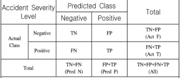 표  3.  혼동행력과  4가지  지표 Table  3.  Confusion  Matrix  and  Four  measures
