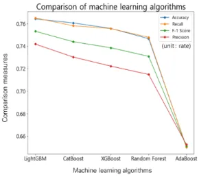 그림  3.    기계학습  모형  성능  비교 Fig.  3  Performance  of  candidate  models LightGBM의  사고심각도등급별  ROC  그래프  결과 는  그림  4와  같이  나타났다