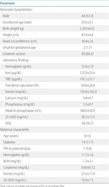Table 1. Baseline Characteristics of the Participants Parameter Neonatal characteristics Male 64 (53.3) Gestational age (wks) 33.6±3.1 Birth weight (g) 2,105±632 Height (cm) 43.9±4.8 Head circumference (cm) 30.4±2.6
