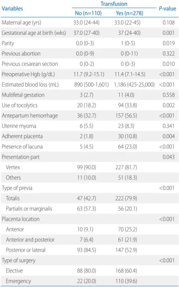 Table 1. Univariate Association with Blood Transfusion