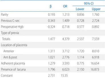 Table 2. Logistic Regression Results for Predicting Blood Transfusion  with Placenta Previa