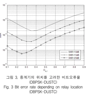 그림  5.  에너지  할당을  고려한  비트오류율  (DBPSK-DUSTC)