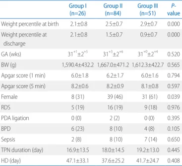Table 1. Clinical Features among Groups Group I 