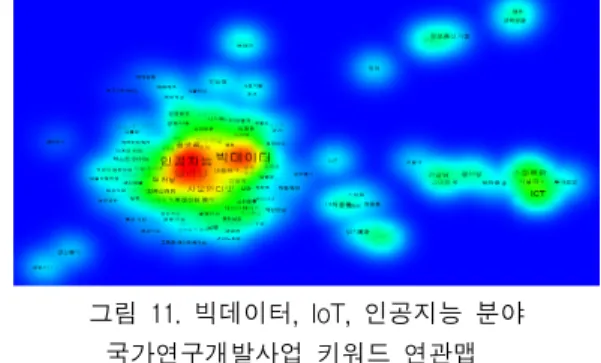 그림  10.  인공지능  관련  키워드  상위  5대  pearson  상관계수  값