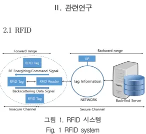 그림  1.  RFID  시스템 Fig.  1  RFID  system