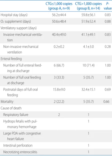 Table 6. Differences in Demographics and Morbidities between  Survivors and Mortality Cases