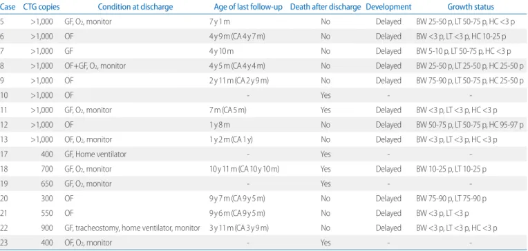 Table 7. Long Term Outcomes of Survivors after Discharge
