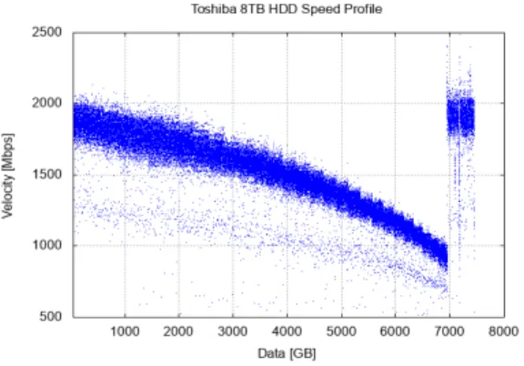 Fig.  3.  Speed  profile  of  the  large  volume  storage  with  240TB