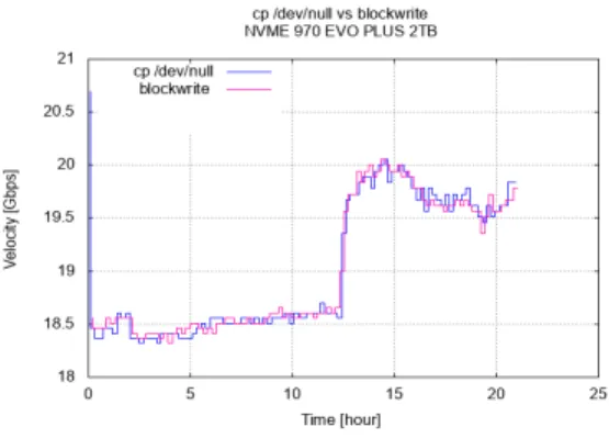 Fig.  6.  Speed  profile  of  NVME  2TB  (upper  side:read,  lower  side:write).