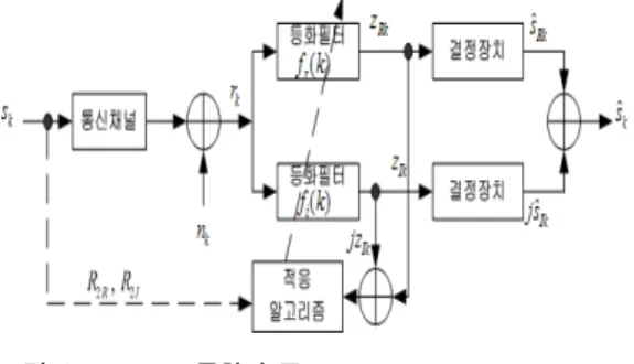 Fig. 2. Architecture of MCMA Equalizer