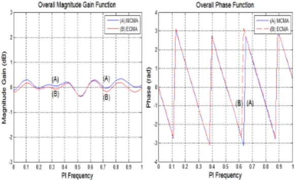 Fig. 10. Overall Frequency Transfer Function