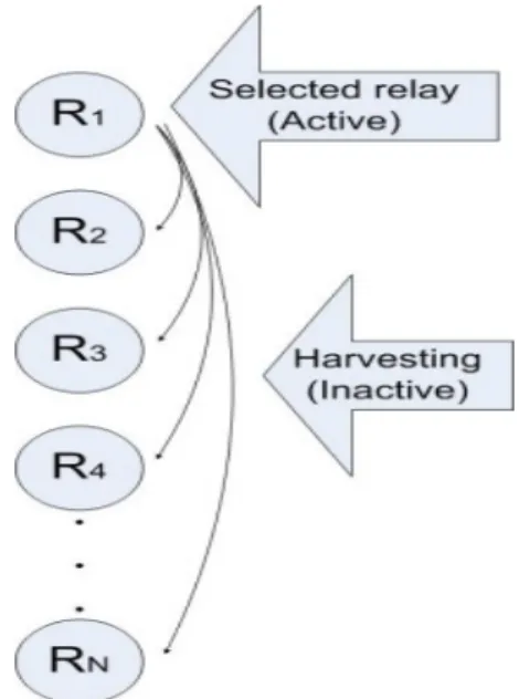Fig. 3. Energy harvesting ing the multi relay 