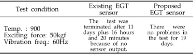 Fig.  16  Accuracy  graph  of  the  proposed  EGT  sensor  for  given  temperatures 